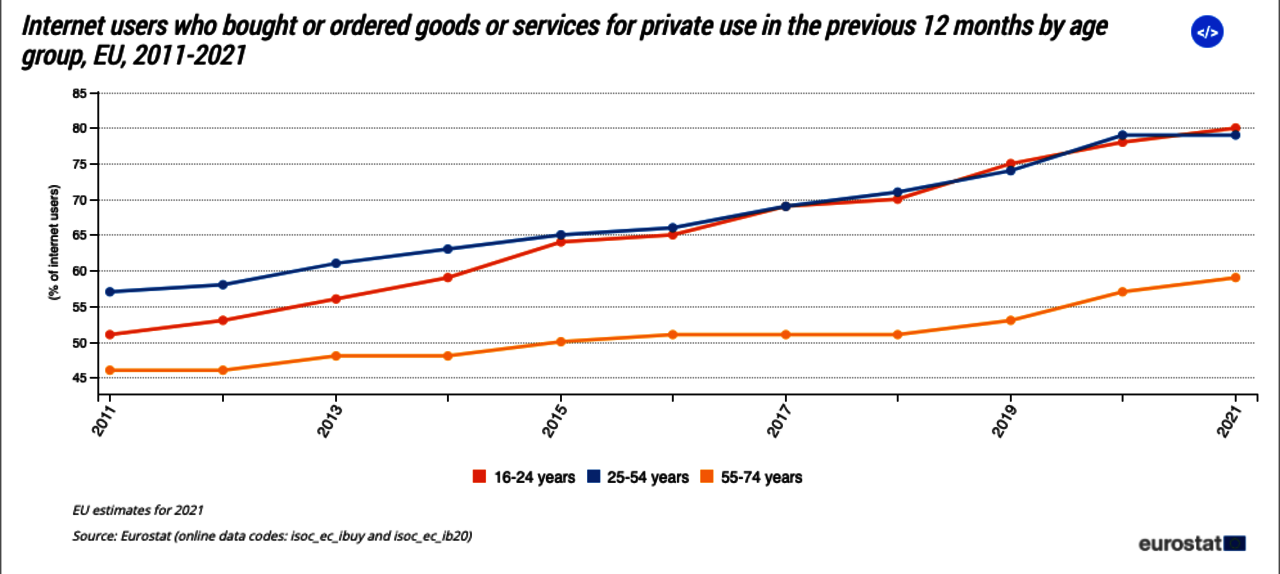 A chart titled:  "Internet users who bought or ordered goods or services for private use in previous 12months by age group, EU, 2011-2021". The Y axis shows % of Internet users and the X axis shows the years: 2011, 2013, 2015, 2017, 2019, 2021. There are three age groups: 16-24 years, 25-54 years, 55-74 years.